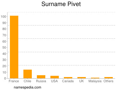 Surname Pivet