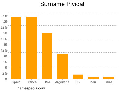 Surname Pividal