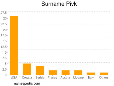 Familiennamen Pivk