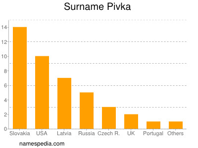 Familiennamen Pivka