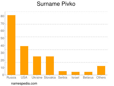 Familiennamen Pivko