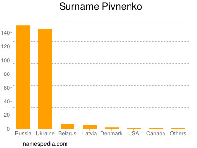 Familiennamen Pivnenko