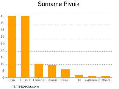 Familiennamen Pivnik