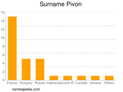 Familiennamen Pivon