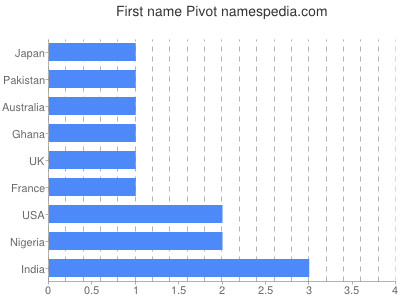 prenom Pivot