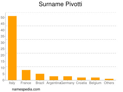 Familiennamen Pivotti