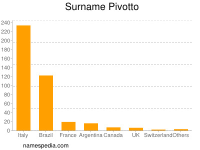 Surname Pivotto