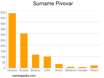 Surname Pivovar