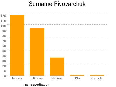 nom Pivovarchuk