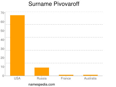 Familiennamen Pivovaroff