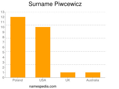 Familiennamen Piwcewicz