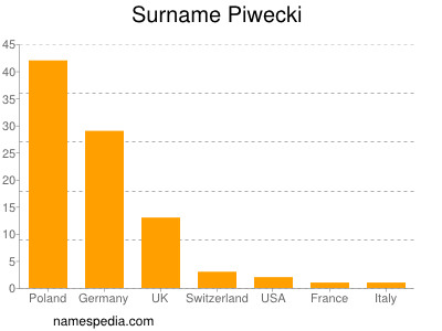 nom Piwecki