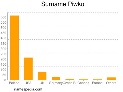 Familiennamen Piwko