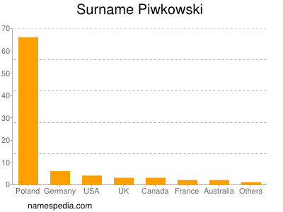 Familiennamen Piwkowski