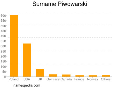 Familiennamen Piwowarski