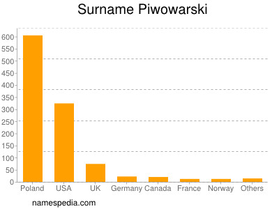 nom Piwowarski