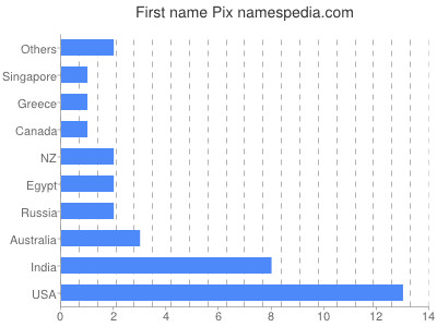 Vornamen Pix