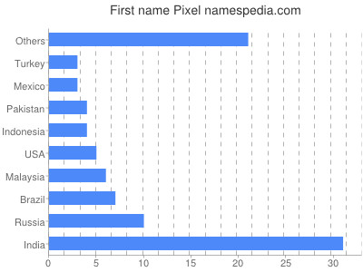 Vornamen Pixel