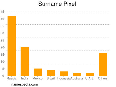 Surname Pixel