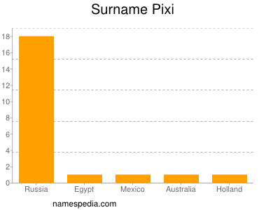 Familiennamen Pixi