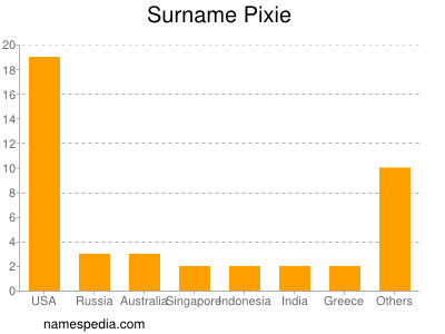 Familiennamen Pixie