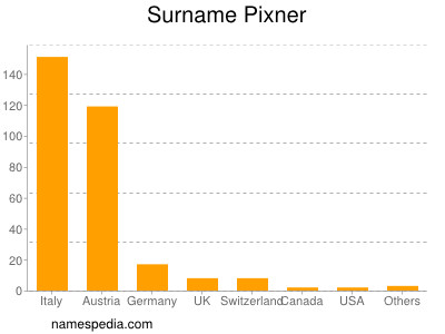 nom Pixner