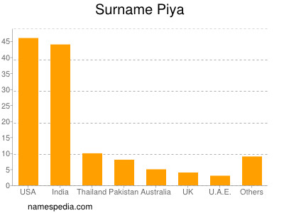 Familiennamen Piya