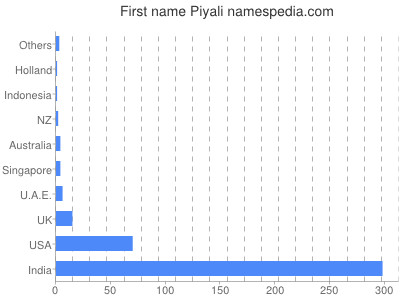 Vornamen Piyali