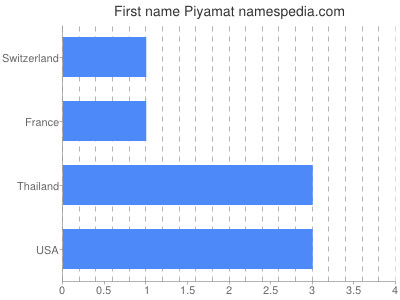 Vornamen Piyamat