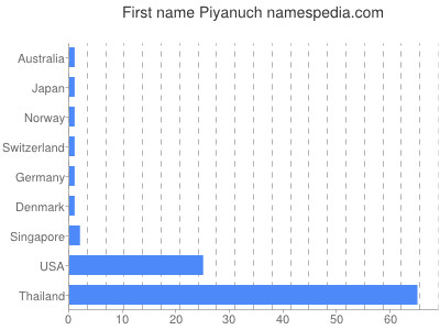 Vornamen Piyanuch