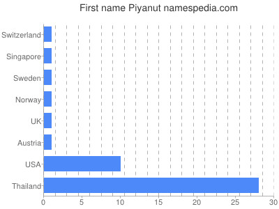 Vornamen Piyanut