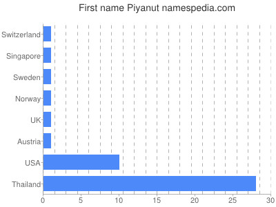 prenom Piyanut