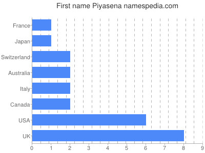 Vornamen Piyasena