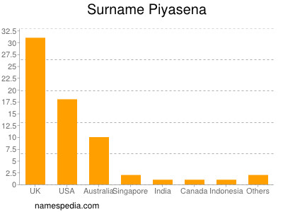 Familiennamen Piyasena