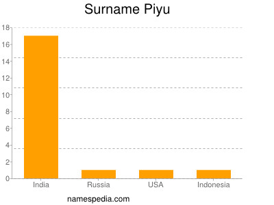 Familiennamen Piyu