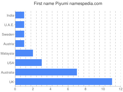 Vornamen Piyumi