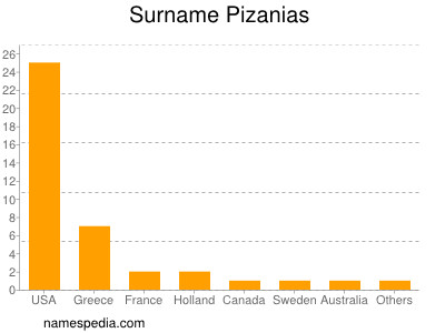 Surname Pizanias