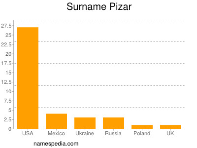 Familiennamen Pizar