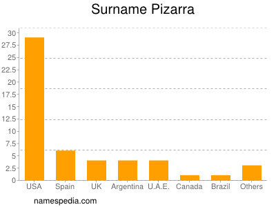 Familiennamen Pizarra