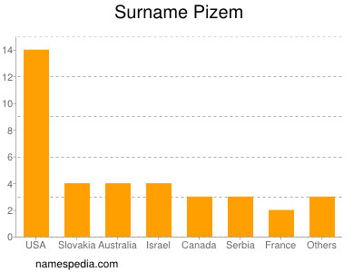 Surname Pizem