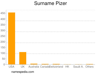 Surname Pizer