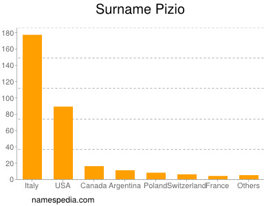 Surname Pizio