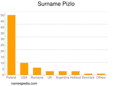 Familiennamen Pizlo