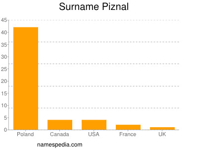 Familiennamen Piznal