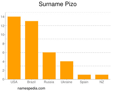 Familiennamen Pizo