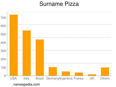 Familiennamen Pizza