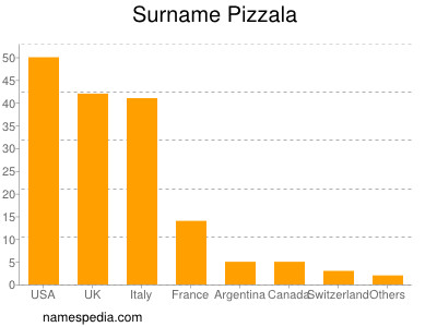 Surname Pizzala