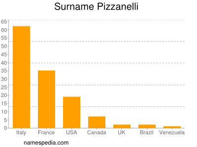 Familiennamen Pizzanelli