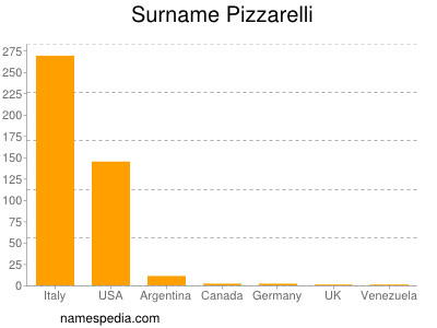 Familiennamen Pizzarelli