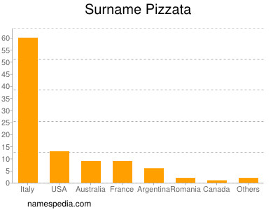 Familiennamen Pizzata